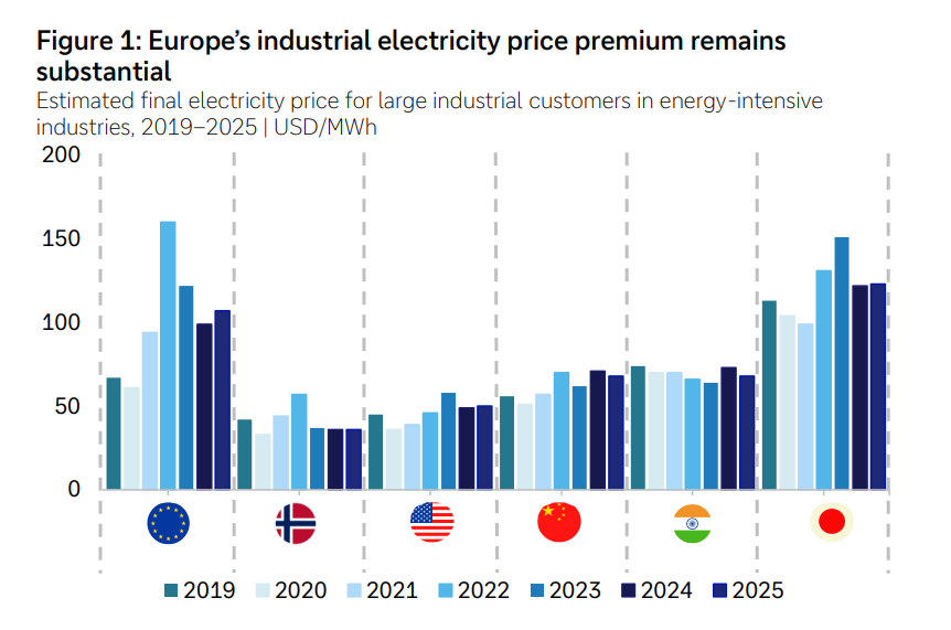 European industrial electricity price premium | European Gas Hub Bar chart showing Europe’s industrial electricity price premium for large energy‑intensive users, 2019–2025, in USD/MWh. Six economies/regions (EU, Norway, United States, China, India, Japan) have yearly bars (2019–2025) with a rising trend, Japan highest by 2025, and EU/US/China/India mid‑range.