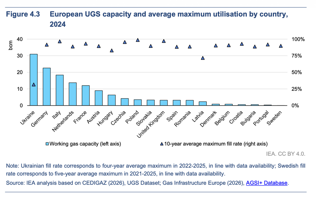 European underground gas storage capacity and average maximum utilisation by country in 2024