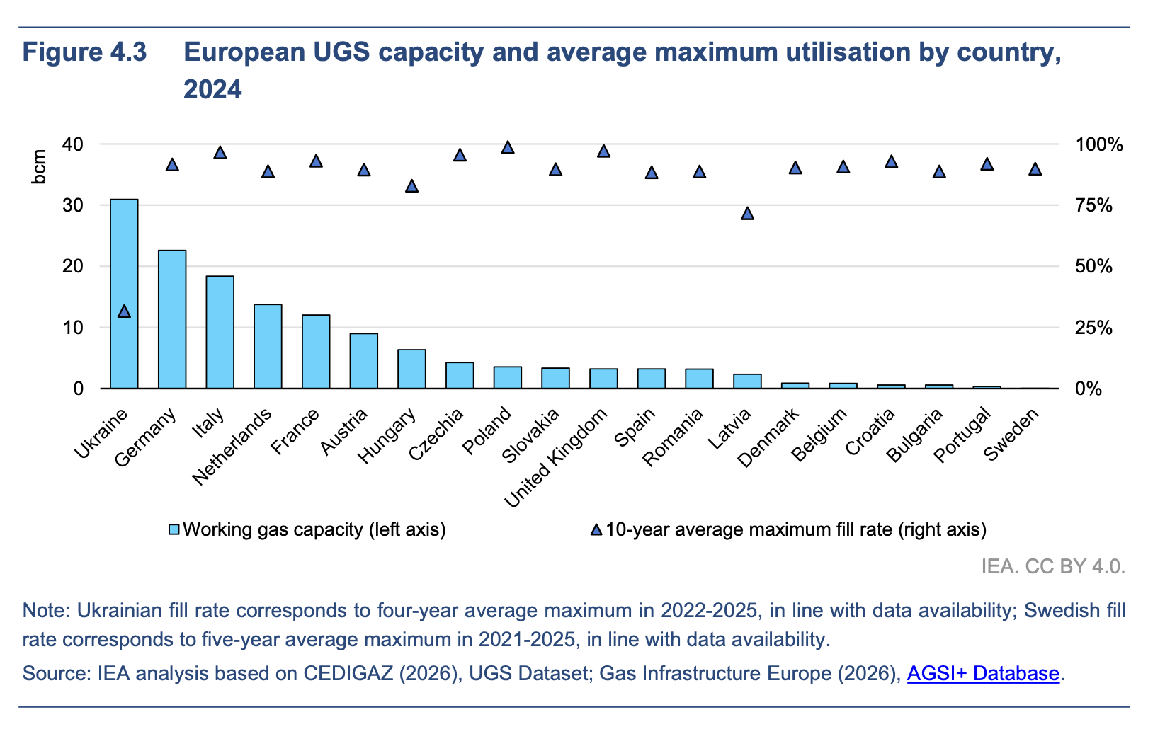 European underground gas storage capacity and average maximum utilisation by country in 2024