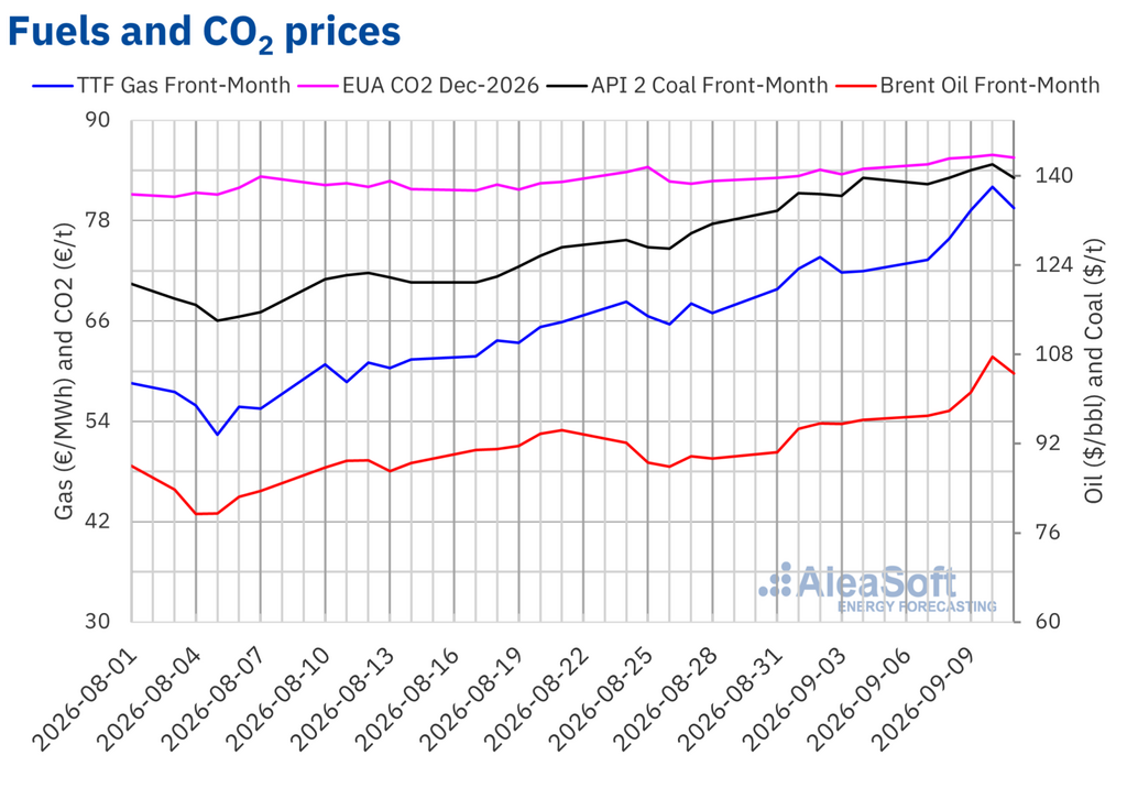 TTF gas, EU carbon, coal and Brent oil prices rising in 2026