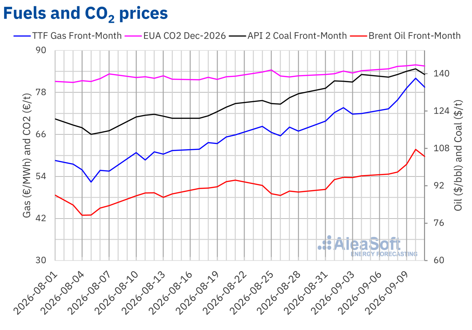 TTF gas, EU carbon, coal and Brent oil prices rising in 2026