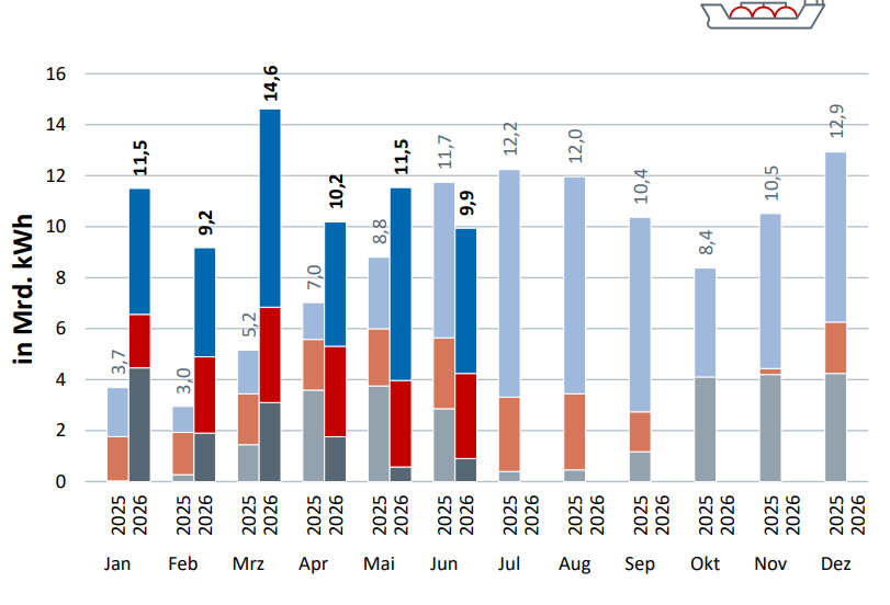 Stacked bar chart of monthly energy consumption (in billion kWh) from Jan 2025 to Dec 2026, by sector; values labeled above bars.