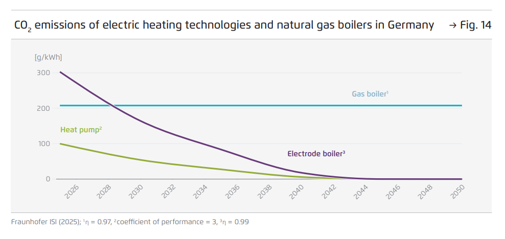 CO2 emissions from industrial heat pumps, electrode boilers and natural gas boilers in Germany to 2050