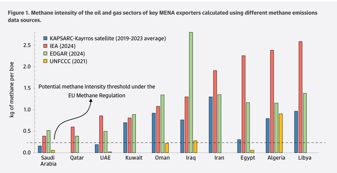 Methane intensity of oil and gas sectors across major MENA exporters under different emissions datasets