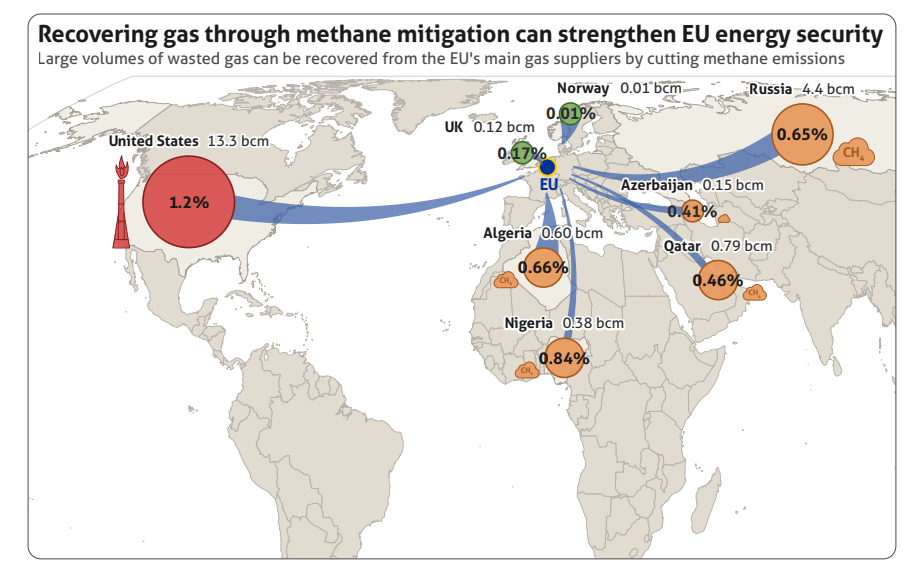 Methane mitigation potential from major gas suppliers to the EU
