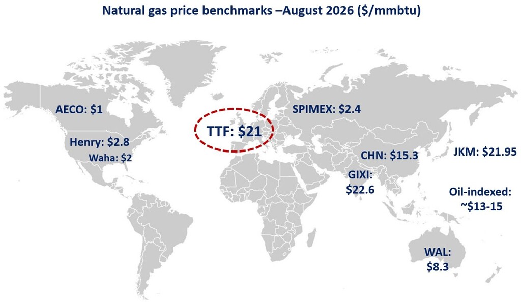 Global natural gas price benchmarks in August 2026, including TTF, JKM and Henry Hub
