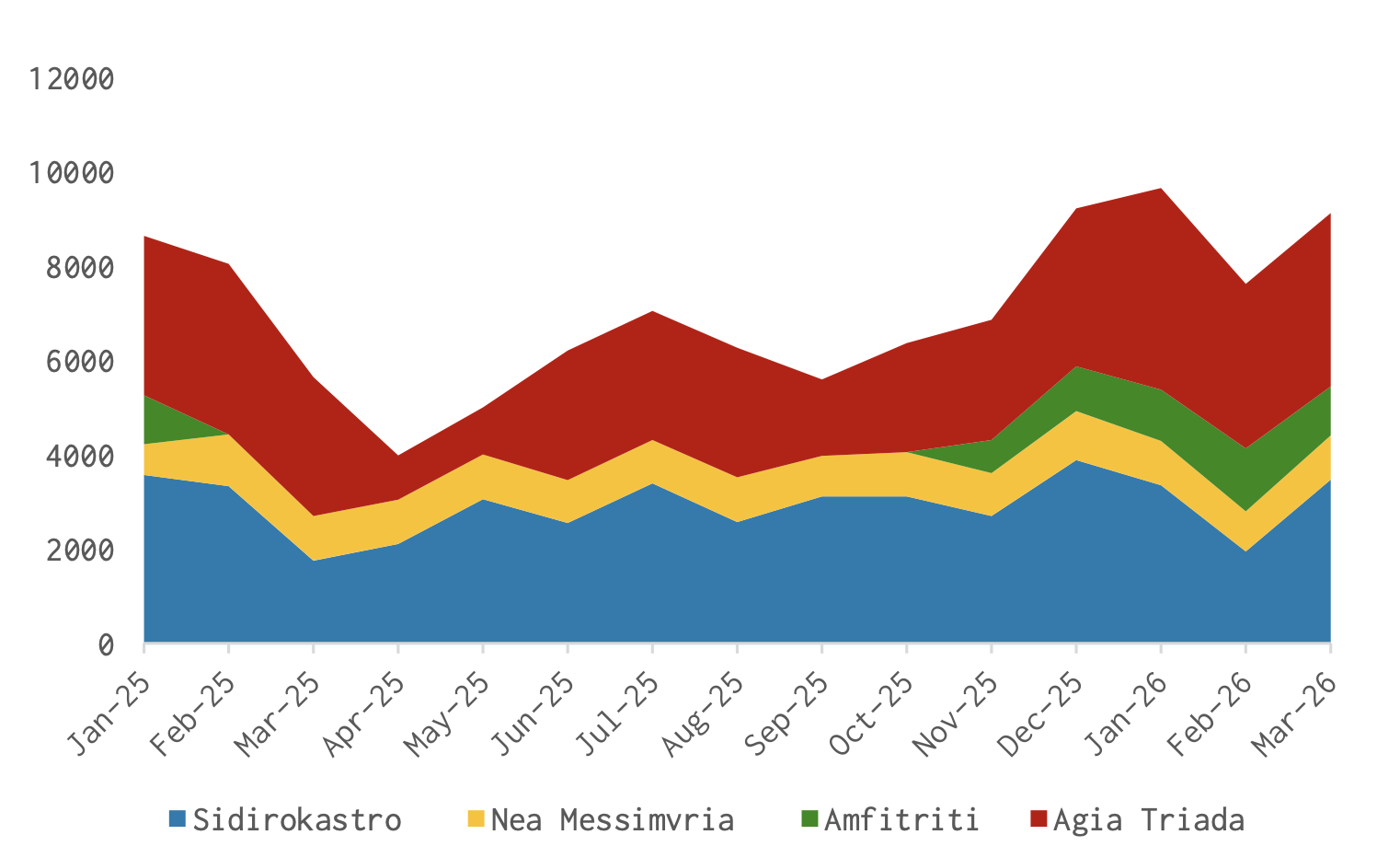 Greek natural gas imports by entry point from January 2025 to March 2026