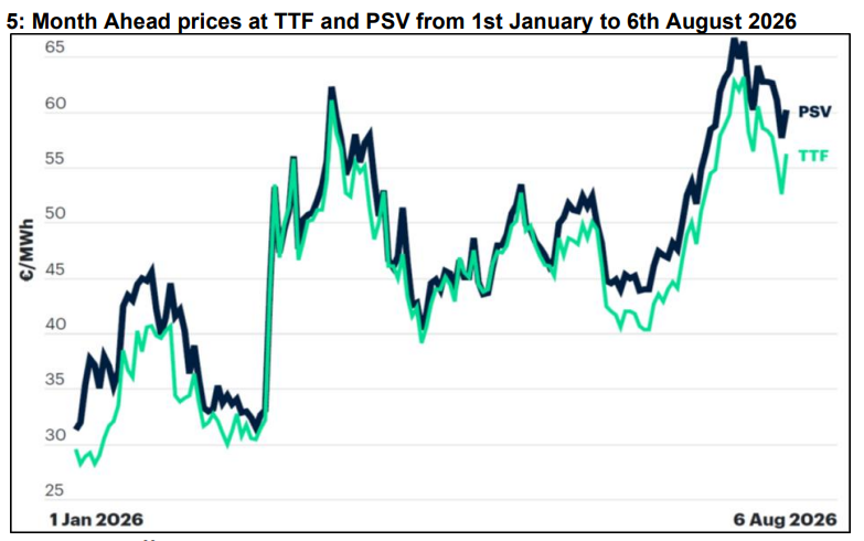 TTF and Italian PSV month-ahead gas prices from January to August 2026