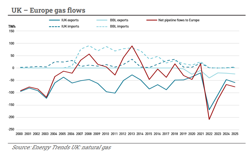 UK-Europe gas flows through the IUK and BBL pipelines from 2000 to 2025