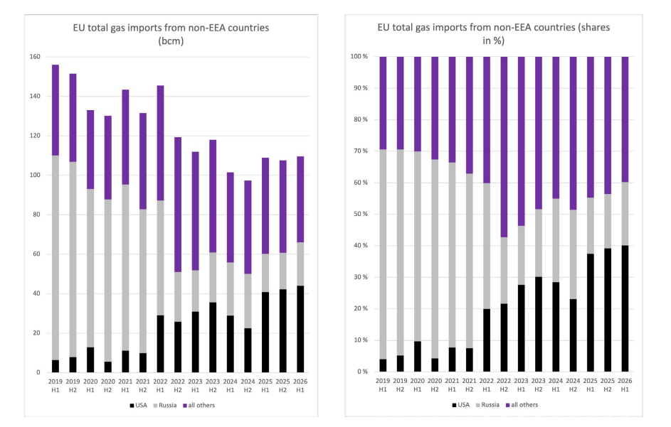 US and Russia shares of European gas imports | European Gas Hub EU gas imports from non-EEA countries by supplier, including the US and Russia, from 2019 to 2026