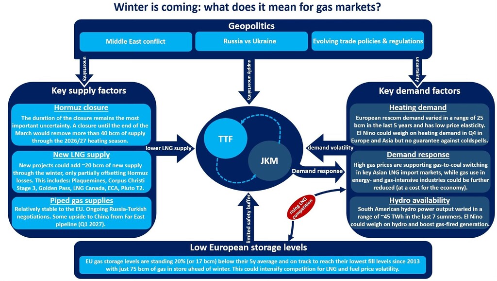 Winter gas markets outlook showing supply, demand and European storage risks