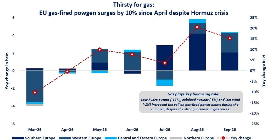 Chart showing monthly year-on-year changes in EU gas use for power generation, March–September 2026, with growth since April despite higher gas prices.