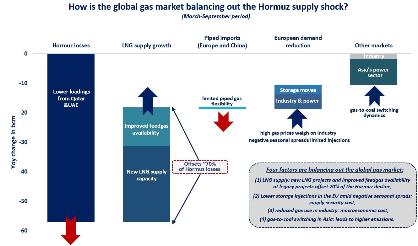 Chart showing how LNG supply growth, lower EU storage injections, reduced industrial demand and Asian gas-to-coal switching offset the Hormuz supply shock.