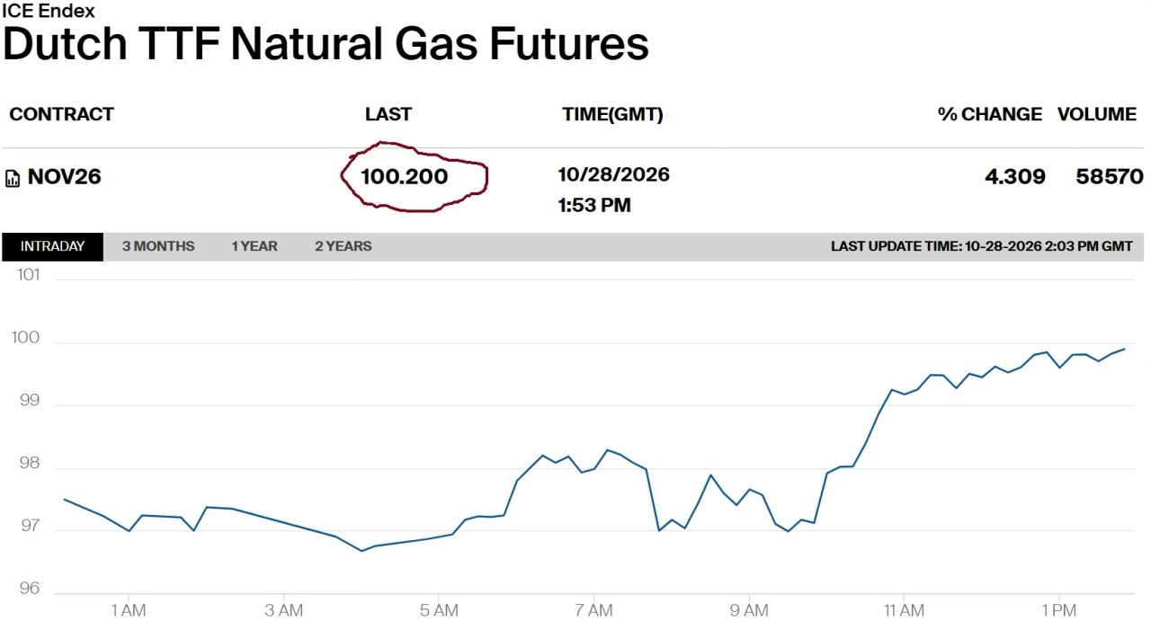 Dutch TTF gas futures reach €100.20/MWh on 28 October 2026 | European Gas Hub ICE Endex chart showing November 2026 Dutch TTF natural gas futures rising intraday, with a quoted price of €100.20/MWh on 28 October 2026.