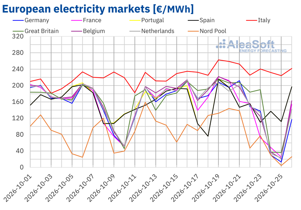 European electricity market prices – October 2026 | European Gas Hub European power prices across major electricity markets in October 2026