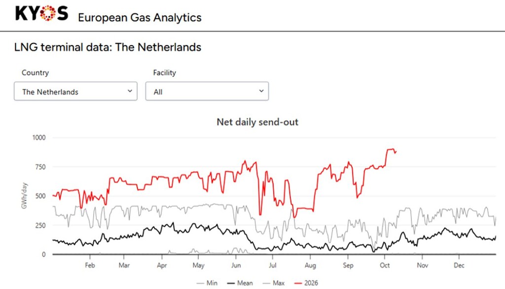 Dutch gas storage and LNG send-out trends showing increased LNG imports in 2026 compared with historical levels.
