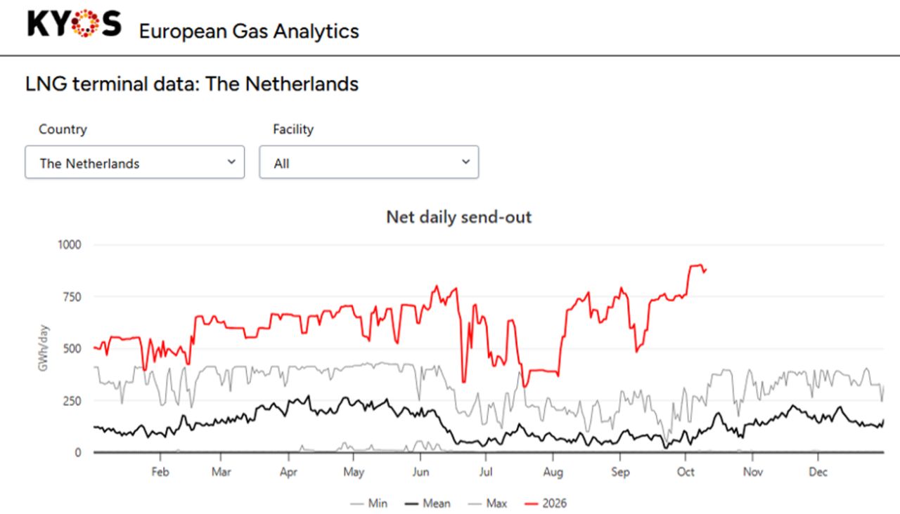 Dutch gas storage and LNG send-out trends showing increased LNG imports in 2026 compared with historical levels.