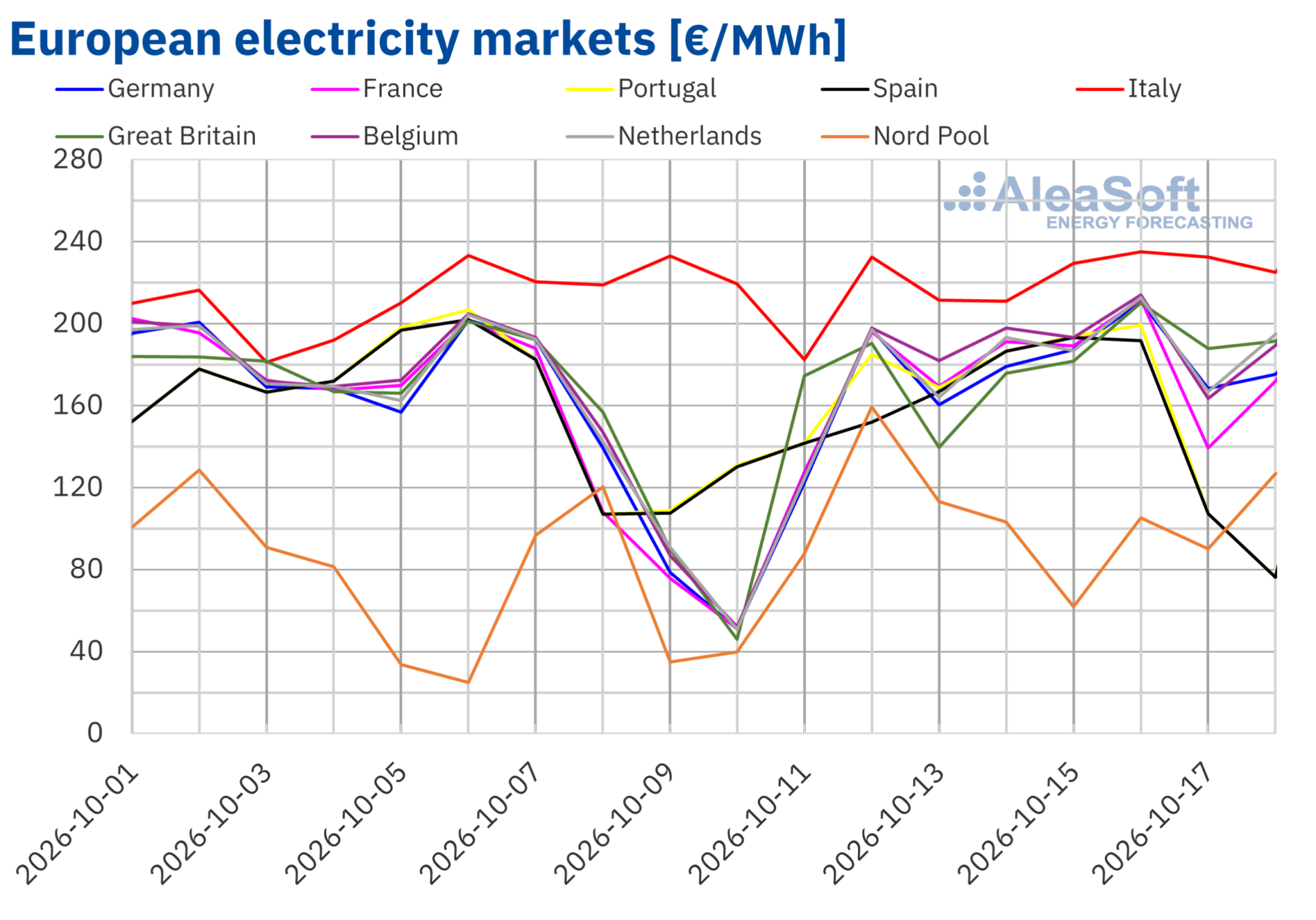 European power prices across major electricity markets in October 2026
