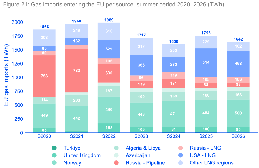 EU gas imports by source, ACER Figure 21 | European Gas Hub European gas winter outlook: EU gas imports by source, ACER Figure 21