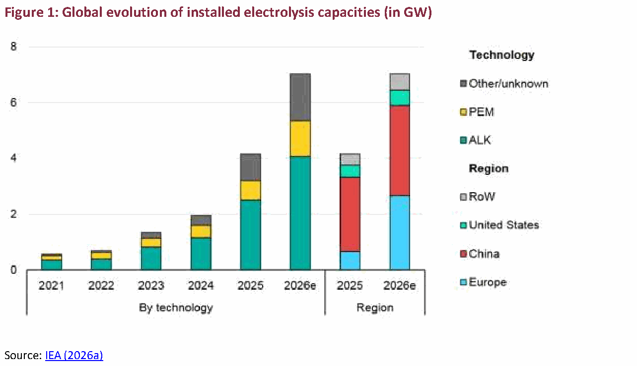 European hydrogen imports: global evolution of installed electrolysis capacities by technology and region