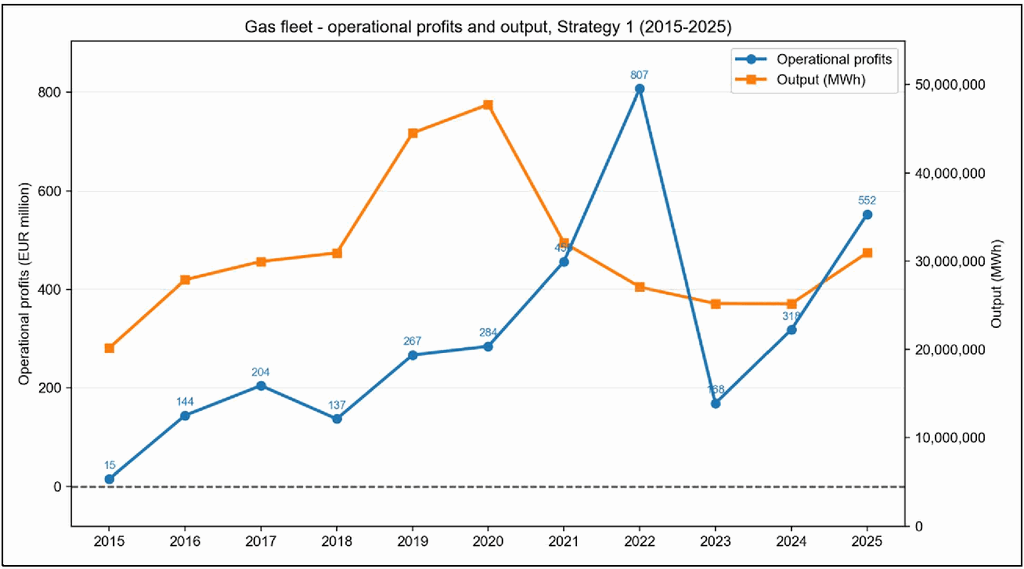 Gas-fired power plants in the Netherlands: operational profits and output under spot pricing, 2015–2025