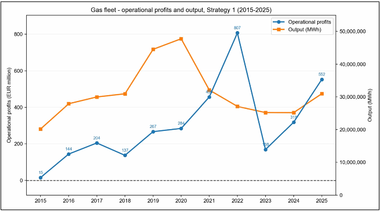 Gas-fired power plants in the Netherlands: operational profits and output under spot pricing, 2015–2025