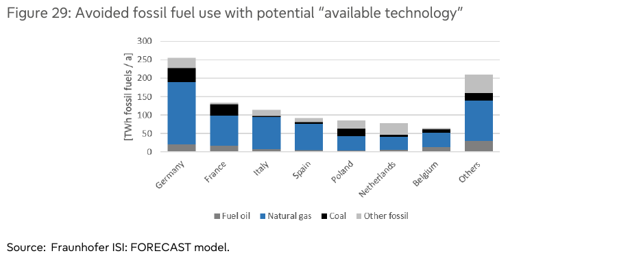Avoided fossil fuel use from industrial electrification, Figure 29 | European Gas Hub Industrial electrification: Avoided fossil fuel use from industrial electrification, Figure 29