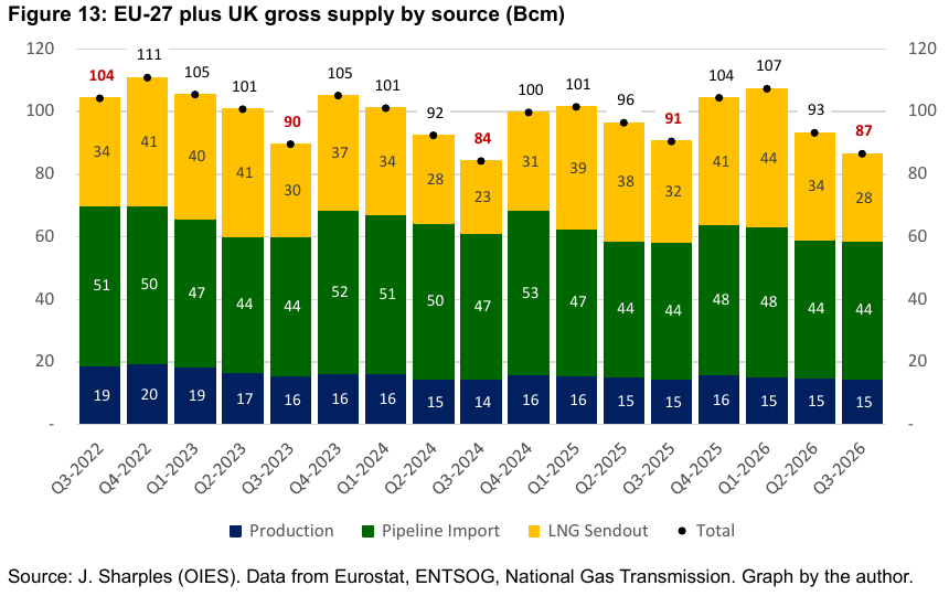 EU-27 and UK gas supply by source, OIES Figure 13 | European Gas Hub European gas market: EU-27 and UK gas supply by source in bcm, OIES Figure 13