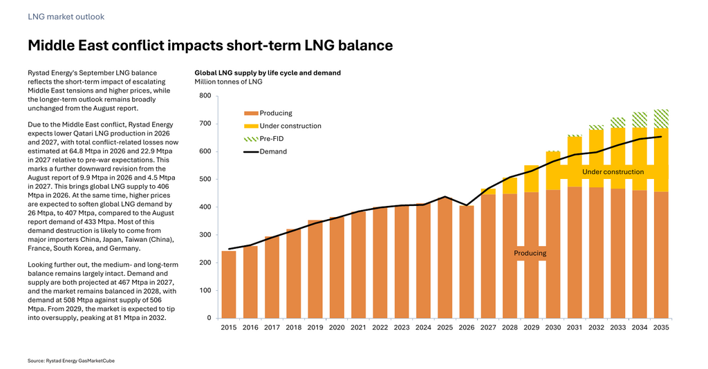 European gas price forecast: Global LNG supply and demand outlook, Rystad Energy slide 6