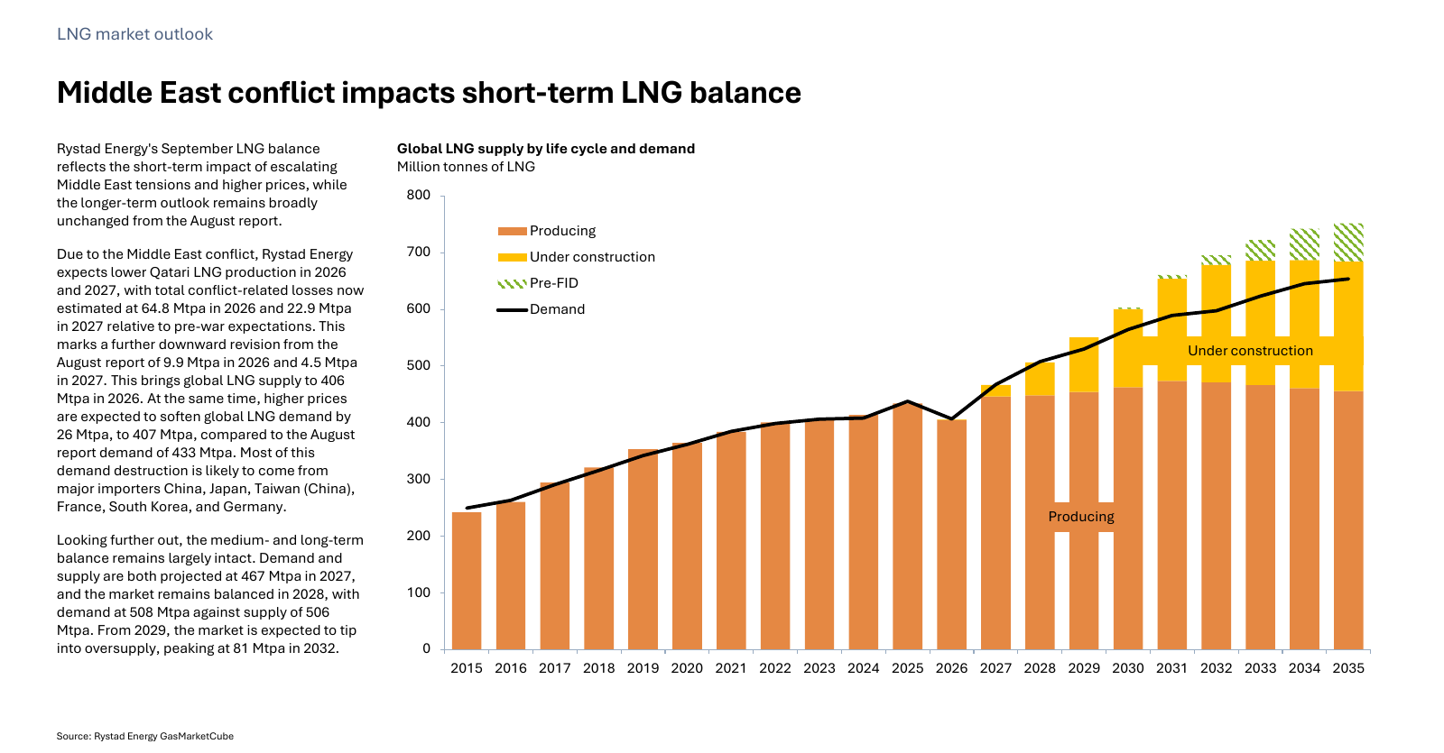 Global LNG supply and demand outlook, Rystad Energy slide 6 | European Gas Hub | European Gas Hub European gas price forecast: Global LNG supply and demand outlook, Rystad Energy slide 6