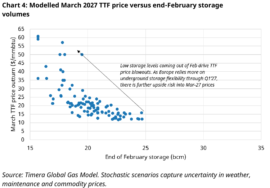 Modelled March 2027 TTF price versus storage, Timera Chart 4 | European Gas Hub | European Gas Hub European gas price outlook: Modelled March 2027 TTF price versus storage, Timera Chart 4