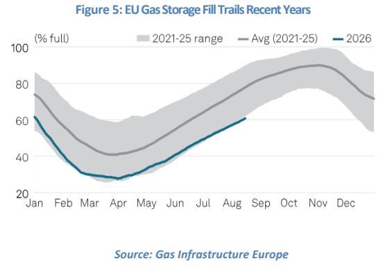 European gas security chart comparing EU gas storage fill in 2026 with the 2021–2025 range and average