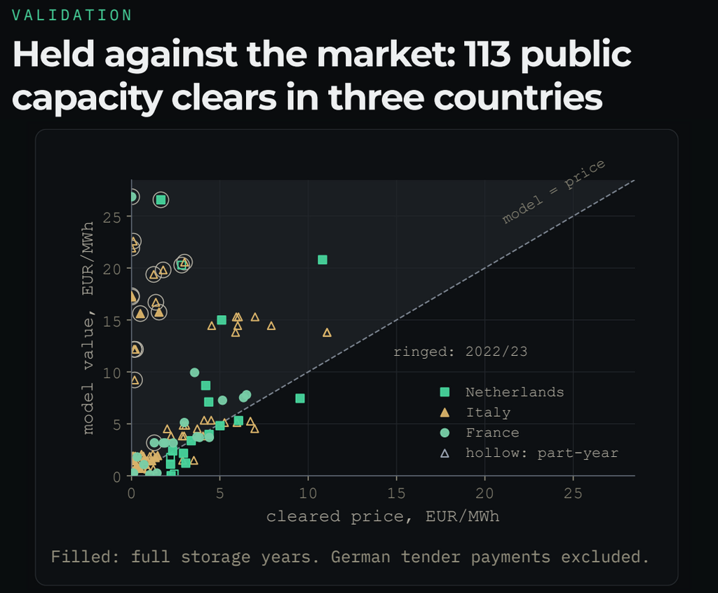 European gas storage model valuation compared with cleared capacity auction prices