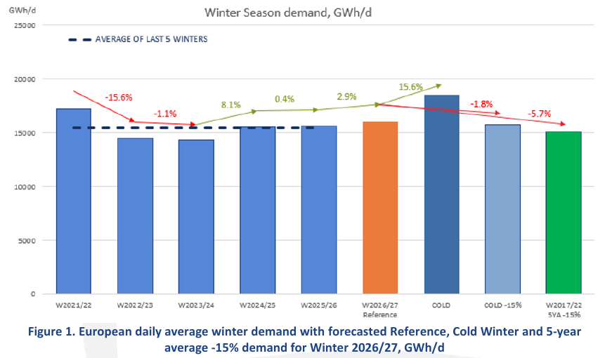 European daily average winter demand, ENTSOG Figure 1 | European Gas Hub | European Gas Hub European gas storage: European daily average winter demand, ENTSOG Figure 1
