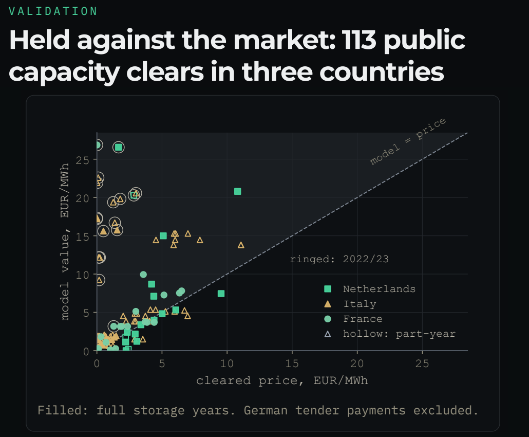 European gas storage model valuation compared with cleared capacity auction prices