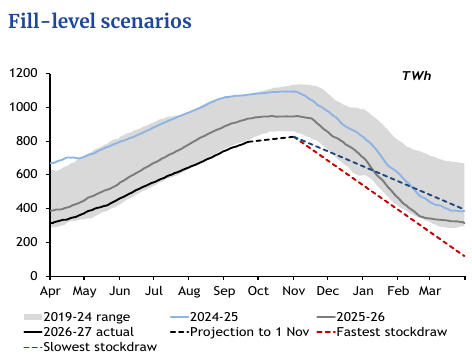Gas storage fill-level scenarios, Argus page 3 | European Gas Hub | European Gas Hub European gas winter outlook: Gas storage fill-level scenarios, Argus page 3