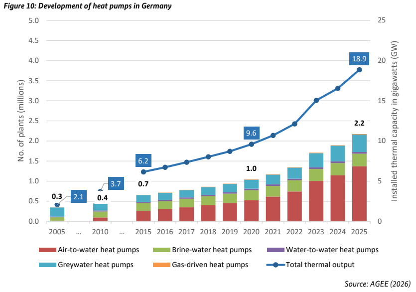 German gas demand transition illustrated by growth in heat pump installations and thermal capacity