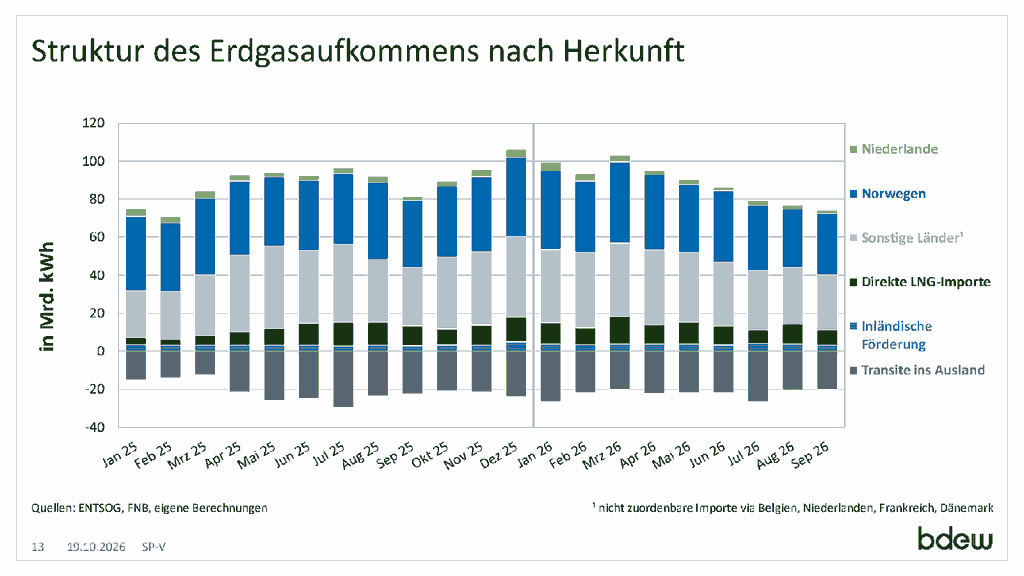 German gas market supply structure by origin, January 2025 to September 2026