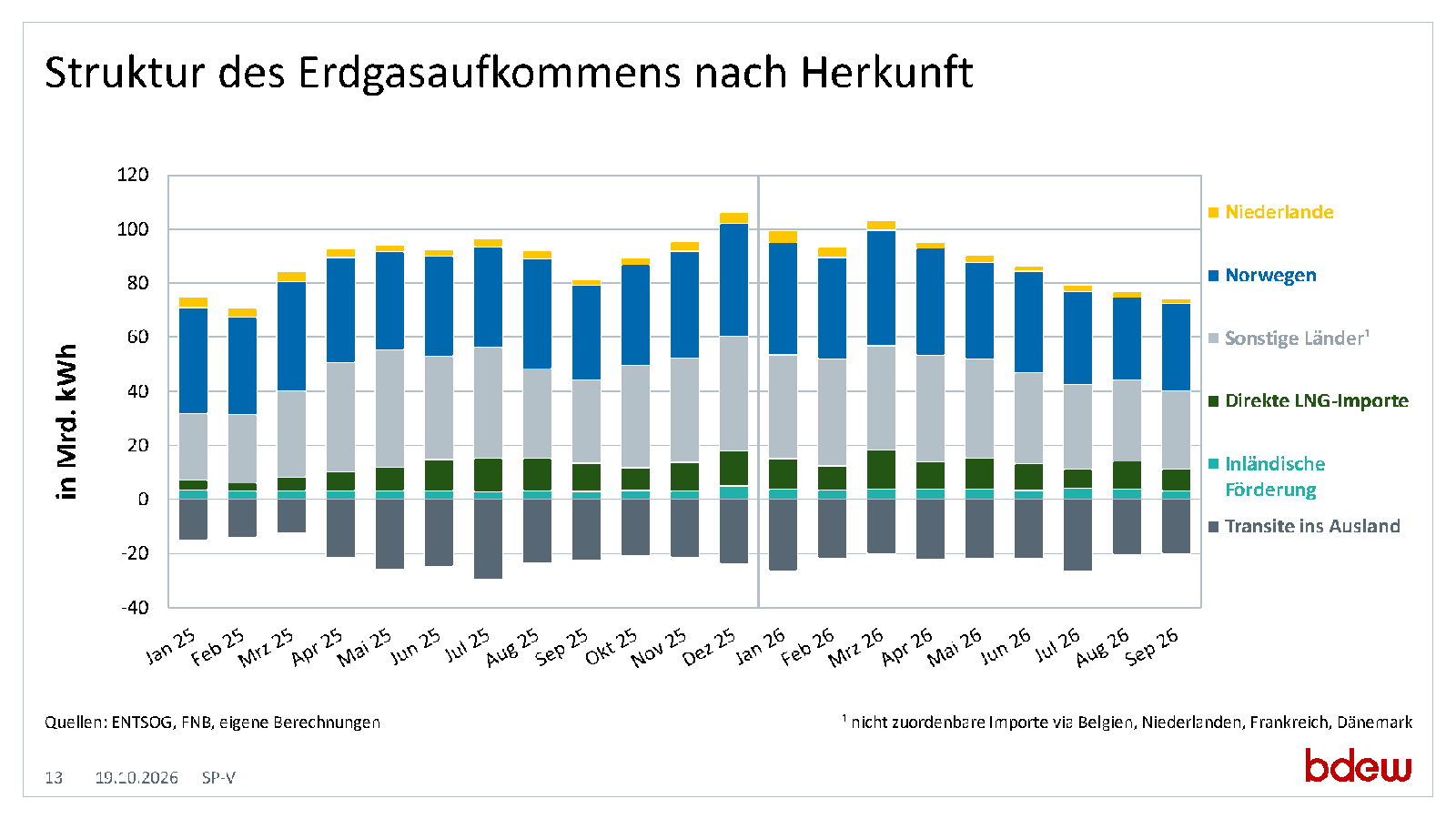 German gas market supply structure by origin, January 2025 to September 2026