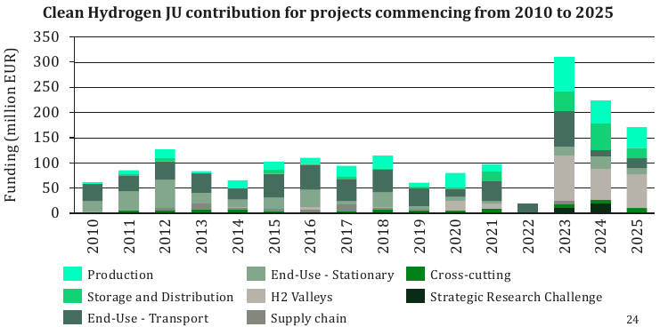 Clean Hydrogen JU funding by project start year, 2010–2025 | European Gas Hub European hydrogen competitiveness: Clean Hydrogen JU funding by project start year, 2010–2025