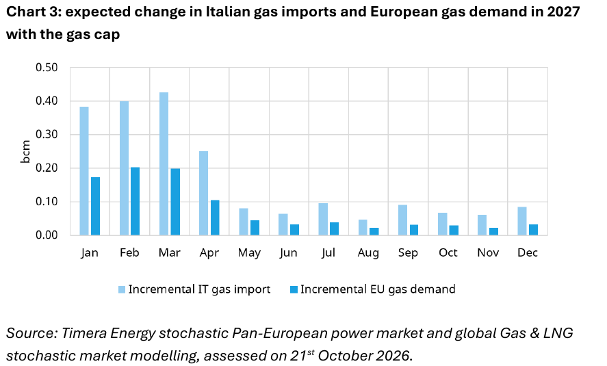 Italian gas imports and European gas demand under the price cap, Chart 3 | European Gas Hub Italy gas price cap: Italian gas imports and European gas demand under the price cap, Chart 3