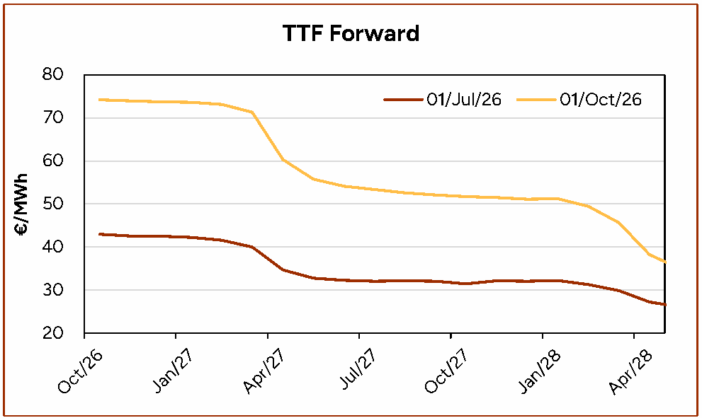 Gas storage valuation: TTF forward price curves as of 1 July and 1 October 2026