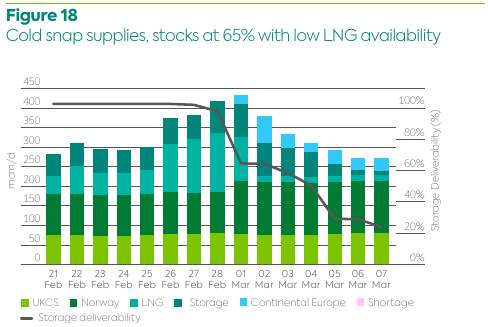UK cold snap gas supplies with low LNG availability, Figure 18 | European Gas Hub UK winter gas supply: UK cold snap gas supplies with low LNG availability, Figure 18