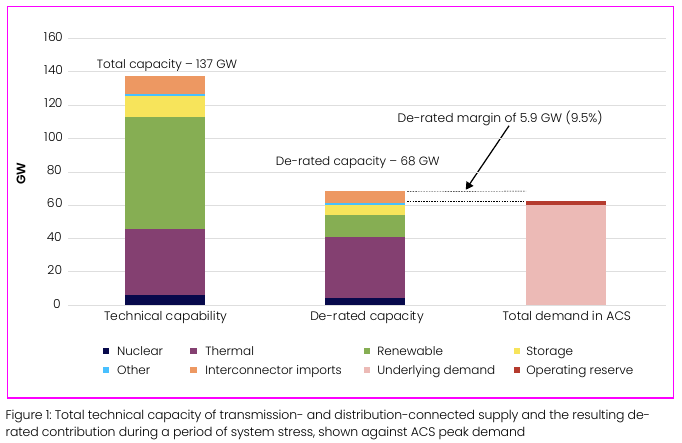 UK electricity winter capacity and supply margin, NESO Figure 1 | European Gas Hub UK electricity winter outlook: UK electricity winter capacity and supply margin, NESO Figure 1