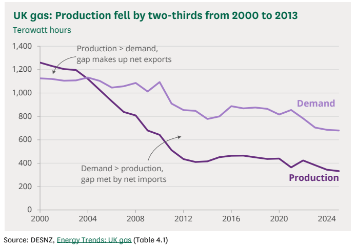 North Sea gas production decline shown against UK gas demand