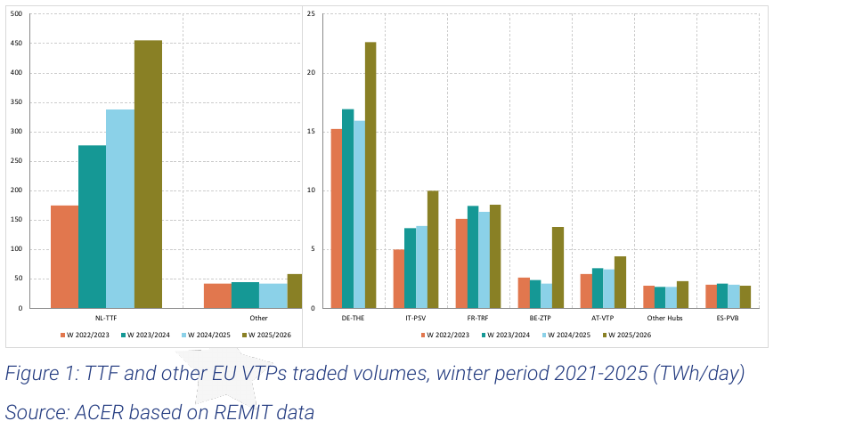 TTF and other EU VTP traded volumes, SEEGAS Figure 1 | European Gas Hub South East European gas markets: TTF and other EU VTP traded volumes, SEEGAS Figure 1